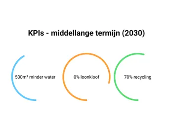 Afbeelding van eenvoudig bijhouden van KPI's in de software